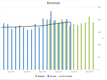 Revenue Chart